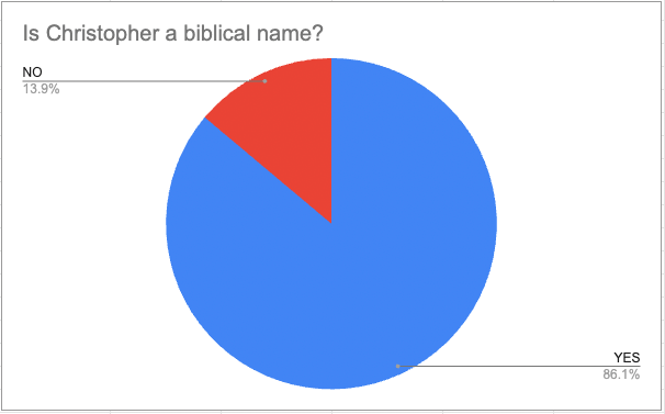 is Christopher a biblical name